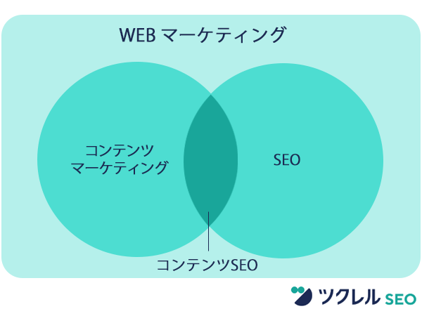 コンテンツマーケティングとコンテンツSEOの違い説明図