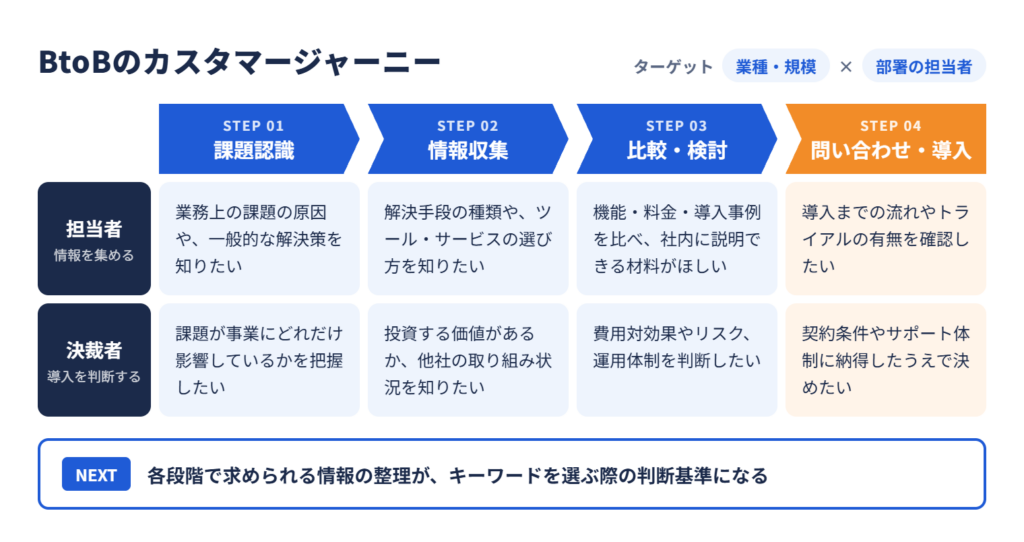 BtoBカスタマージャーニーイメージ図